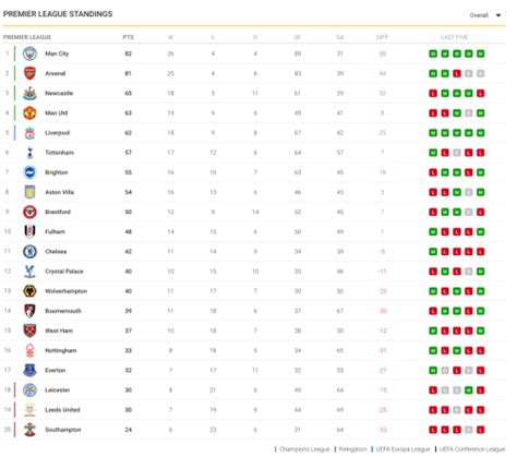 premiership top 4 odds|Premier League top four race: Current form, key fixtures, odds .